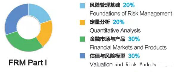 FRM一級考試科目包括