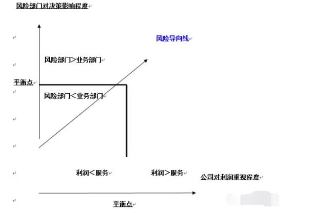 企業中,風險管理文化的形成歸根結底是風險導向作用發揮的結果,財耨