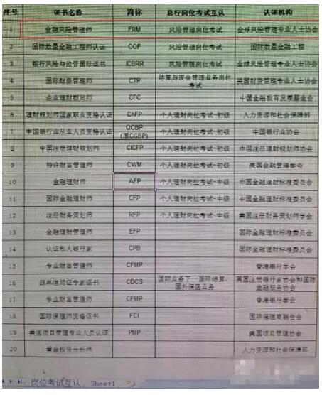 國(guó)內(nèi)某知名銀行內(nèi)部崗位考試互認(rèn)證書(shū)列表
