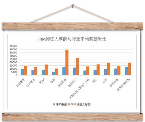 FRM持證人的薪酬