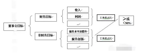 股東會(huì)/董事會(huì)的目標(biāo)導(dǎo)向