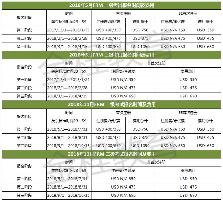 2018年FRM一二級考試報(bào)名費(fèi)用詳情