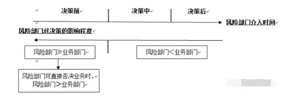 經(jīng)理層讓風(fēng)險(xiǎn)部門參與決策的程度