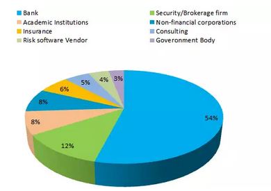 全球FRM持證人就業(yè)分布比率