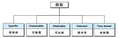 SMART 原則