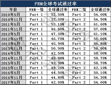 2011～2017年FRM金融風(fēng)險(xiǎn)管理師考試通過率