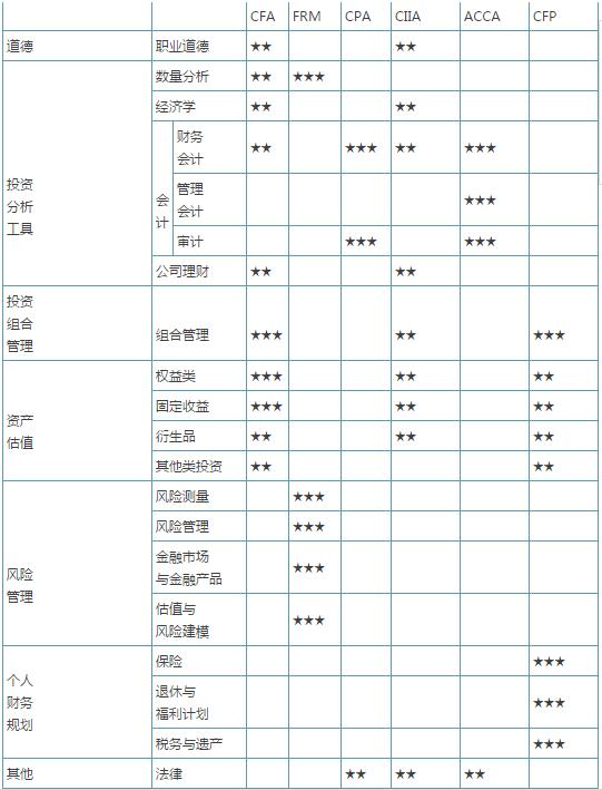 六個(gè)證書(shū)的能力側(cè)重（以下為能力側(cè)重，并不一定和考察知識(shí)點(diǎn)完全吻合）