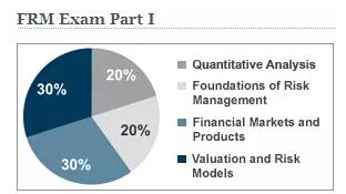 FRM Part 1的考試結(jié)構(gòu)