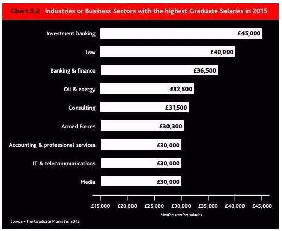 根據(jù)招聘公司High Fliers向美銀美林、巴克德意志銀行等咨詢了這些銀行為2015年應(yīng)屆畢業(yè)生給出的薪酬。
