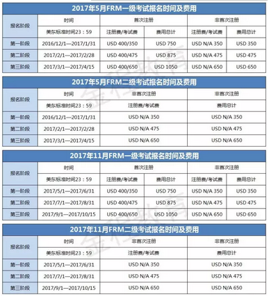 2017年FRM一二級考試報名詳情