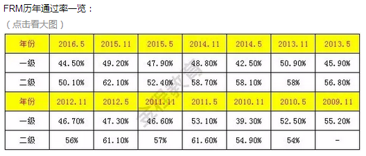 frm歷年通過率