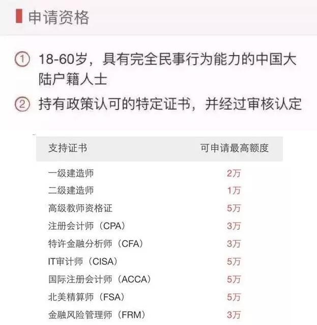 持有FRM，CFA，ACCA，CPA能貸多少錢？