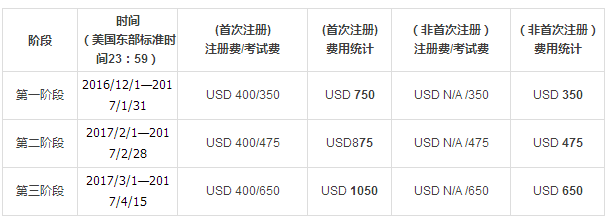 2017年5月FRM一、二級考試報名費(fèi)用