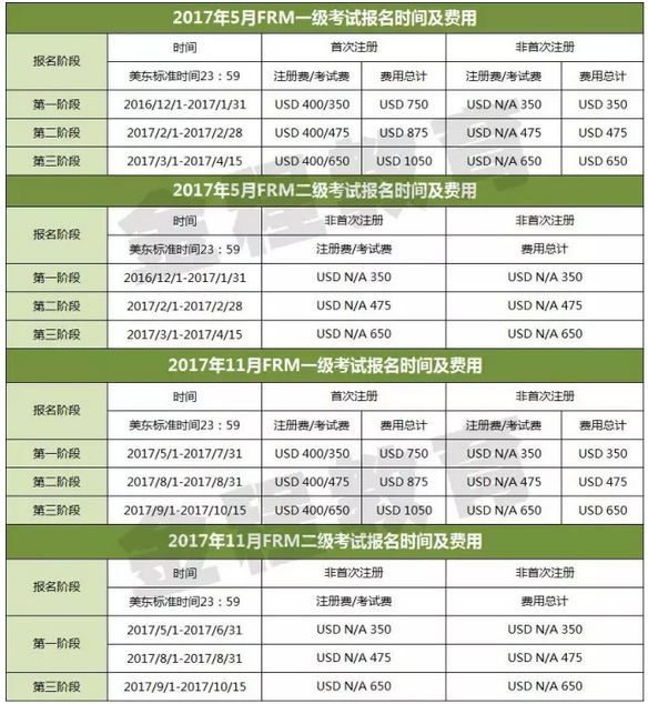 FRM各階段報名費用