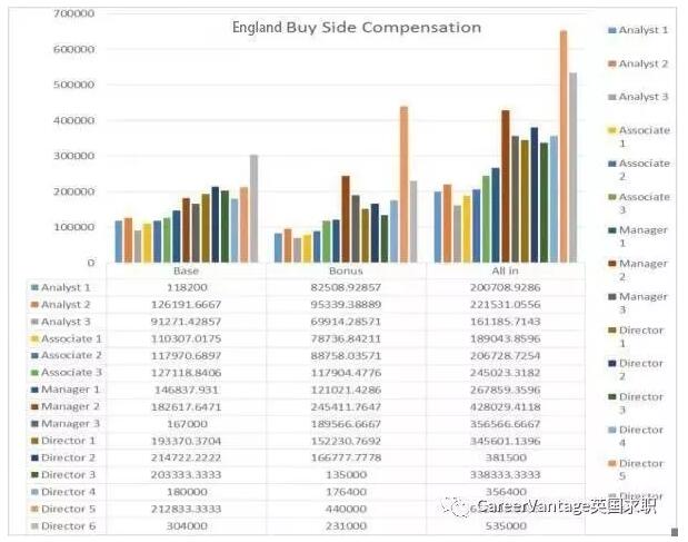 英國(guó)PE各階層薪資一覽