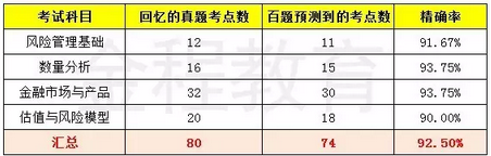 金程FRM一級(jí)考試預(yù)測(cè)命中率統(tǒng)計(jì)