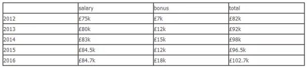 英國(guó)的FRM金融風(fēng)險(xiǎn)管理師們的薪酬