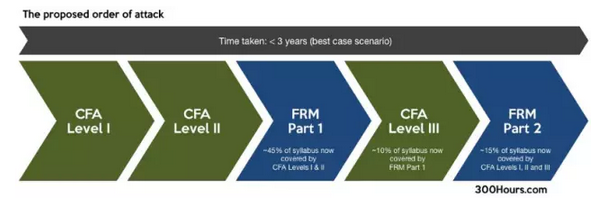 cfa和frm備考時(shí)間