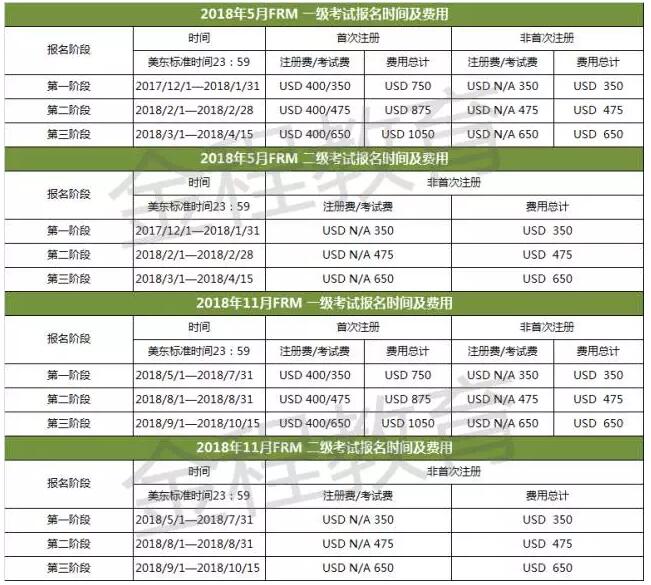2018年5月FRM報(bào)名時(shí)間及費(fèi)用