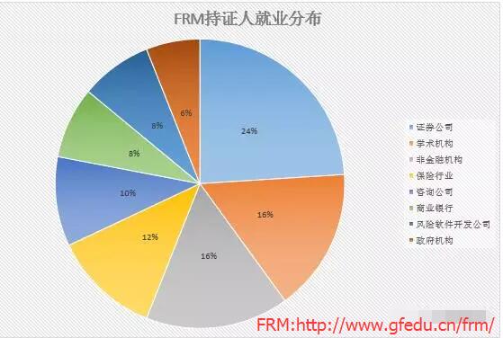 FRM持證人就業(yè)分布