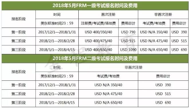 2018年5月各階段frm報名費(fèi)用