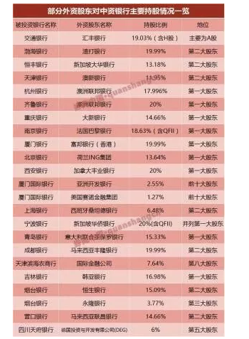 如今取消持股比例限制后，外資或重返中國銀行業(yè)，對中資銀行有何影響