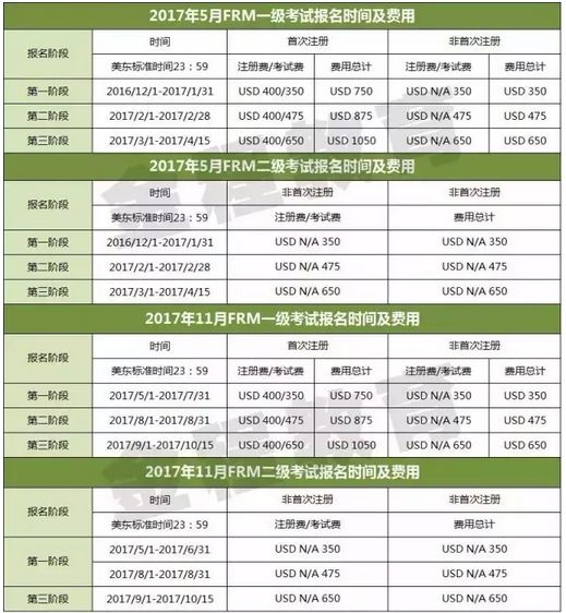 FRM各階段報(bào)名時(shí)間及費(fèi)用
