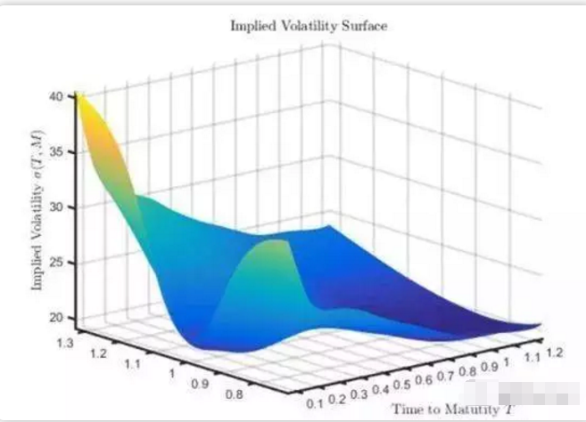  期權(quán)價格的曲面 