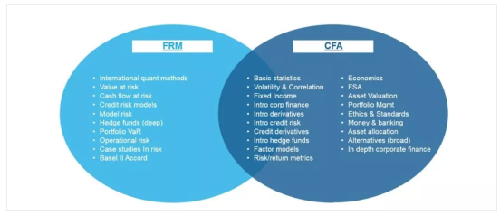 FRM和CFA知識交叉