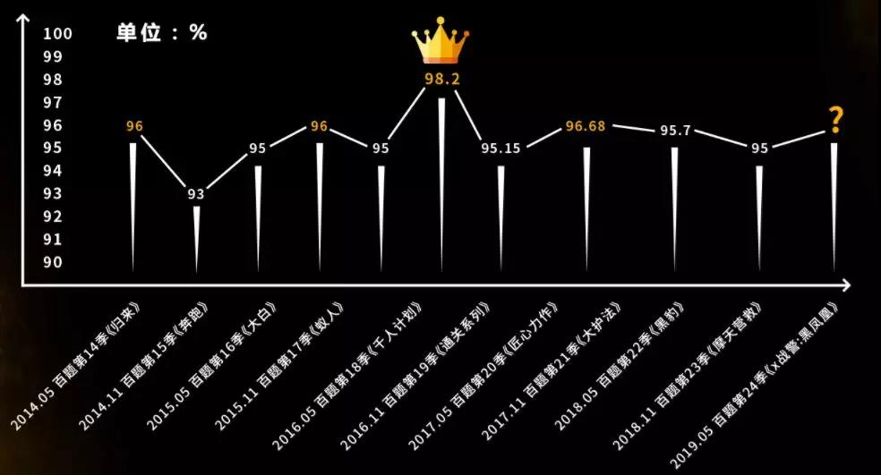 FRM百題歷年通過率