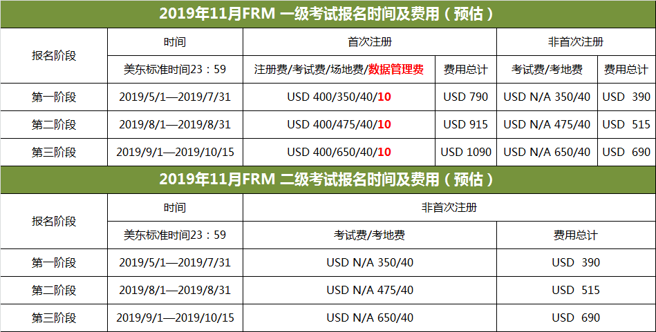 2019年11月FRM報名費用