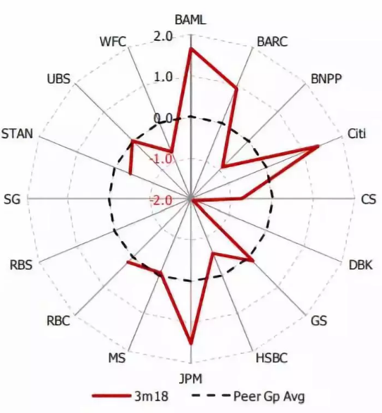 Operating cost/revenue  in capital markets，2018