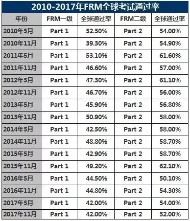 frm考試通過率