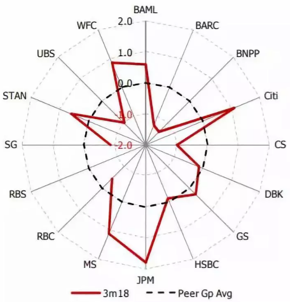 Operating cost/revenue  in FICC ，2018