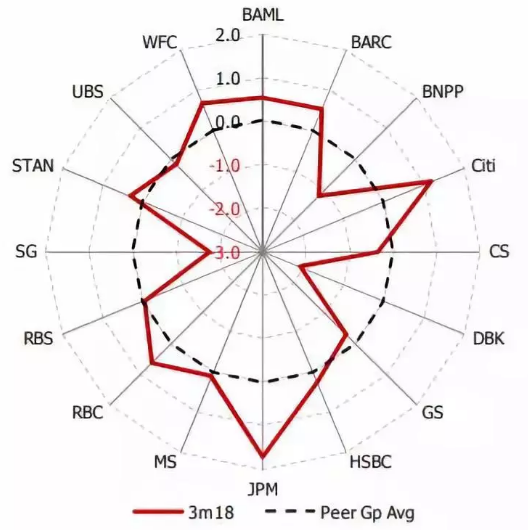 Operating cost/revenue  in Trading ，2018