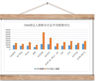 frm持證人薪酬與行業(yè)平均薪酬對比