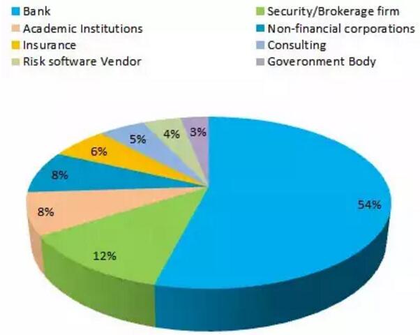 常見的FRM人職位，可以看一下其持證人的工作分布圖
