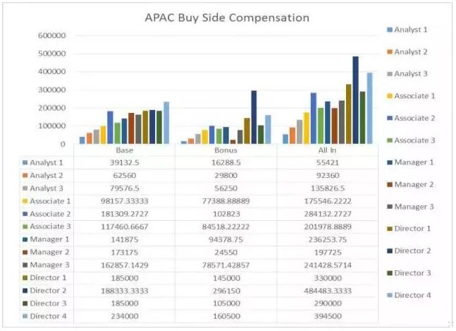 亞太地區(qū)PE各階層薪資一覽