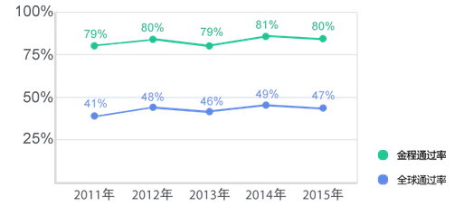金程frm通過(guò)率