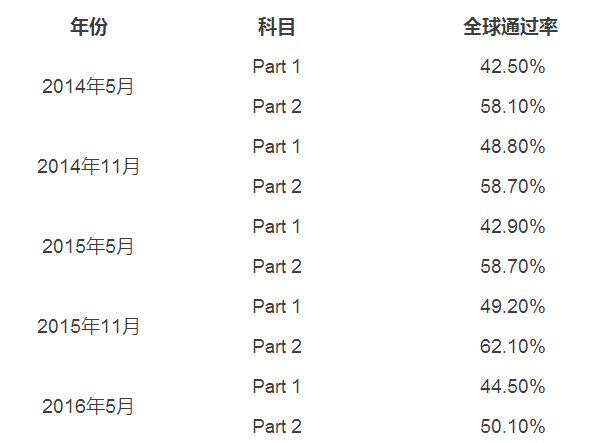 frm全球考試通過率