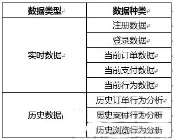 对于特定的支付业务场景，比如话费充值等，还有专门特定的数据需求，此处暂不赘述