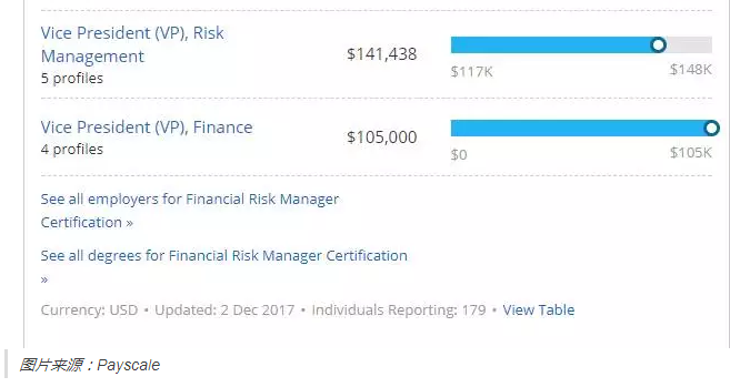 FRM 持證人薪酬高于同等水平的一般從業(yè)人員