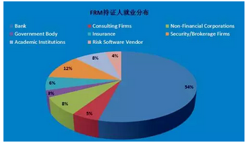 frm持證人就業(yè)分布