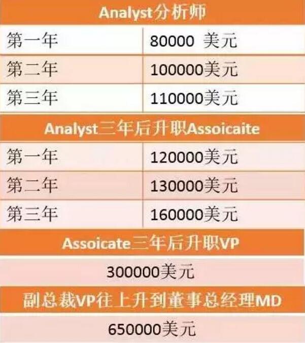 投行的發(fā)展前景也是相當(dāng)可觀