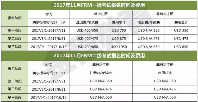 2017年11月FRM一、二級(jí)考試報(bào)名費(fèi)用