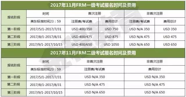 2017年11月frm一級考試報名時間各階段報名費用