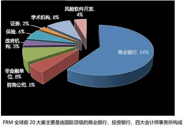 frm金融風險管理師知識科普