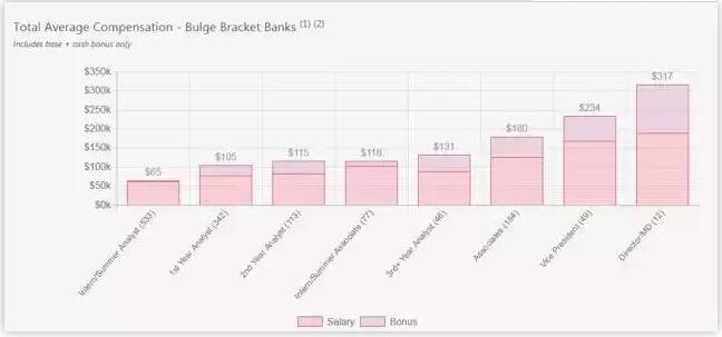 華爾街老牌投行平均薪資