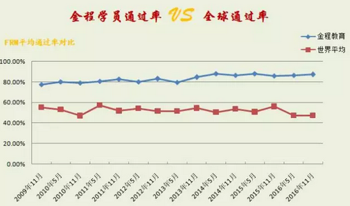 金程學(xué)員對(duì)比全球FRM通過(guò)率圖