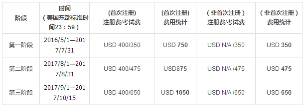 2017年11月FRM一二級考試報名費用如下